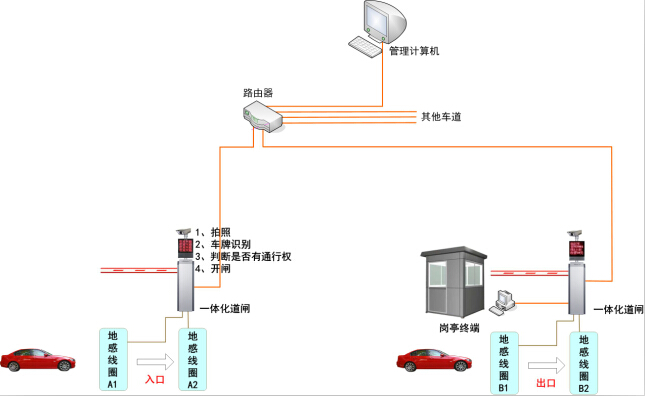 车牌识别停车场管理系统