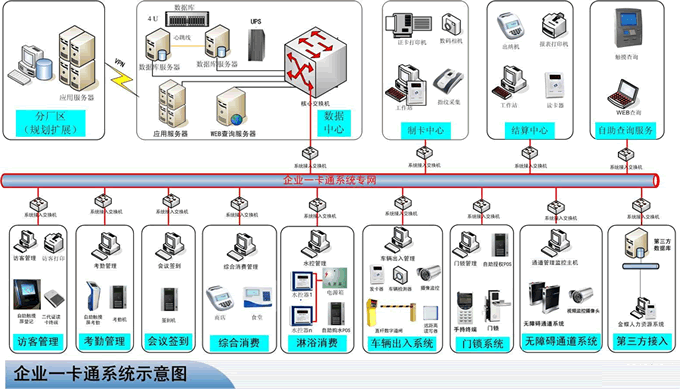 基于物联网技术的企业一卡通系统介绍